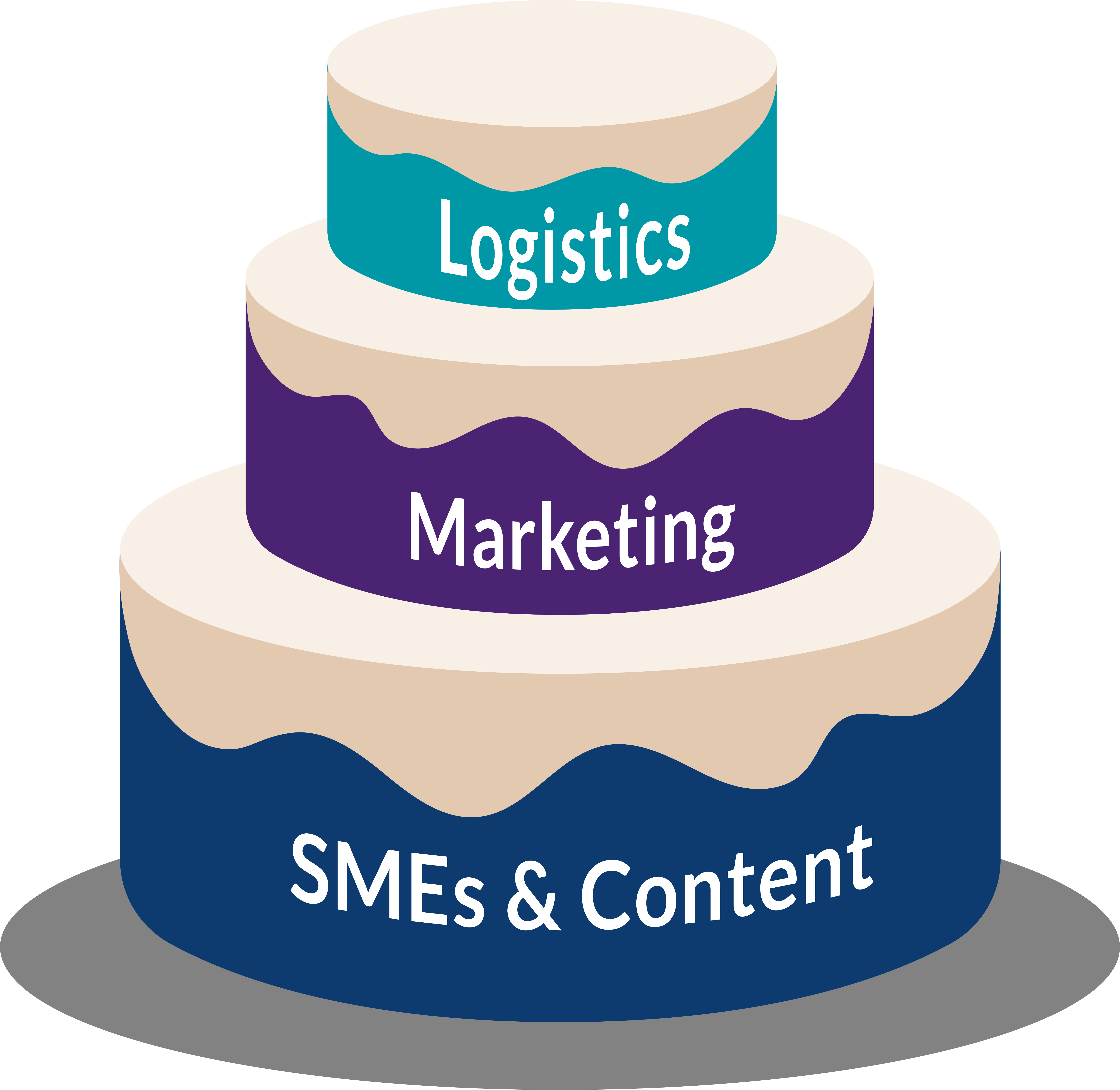 The instructional design three-layer cake: SMEs & Content, Marketing, & Logistics
